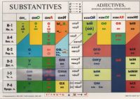 Padezhi. Uchebnaja tablitsa. Substantives. Adjectives (+pronouns, participles, ordinal numerals)