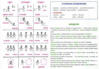 Narechija. Uchebnaja tablitsa. Russian adverbs chart