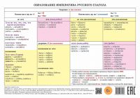 Obrazovanie imperativa / Formation of the imperative. Educational grammar table